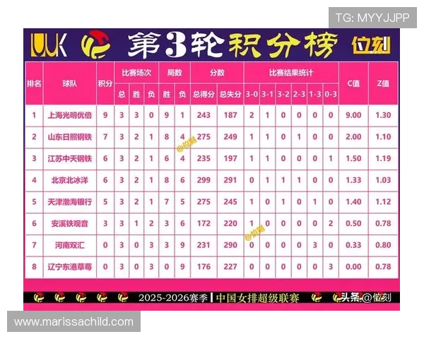 北京排球队在洲际杯积分榜中以61分稳居第一名引发关注 北京排球队在洲际杯积分榜中以61分稳居第一名引发关注